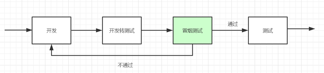 三分钟了解什么是冒烟测试