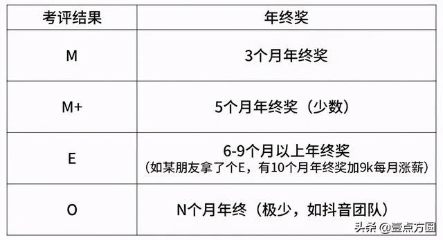 互联网大厂的薪资和职级一览