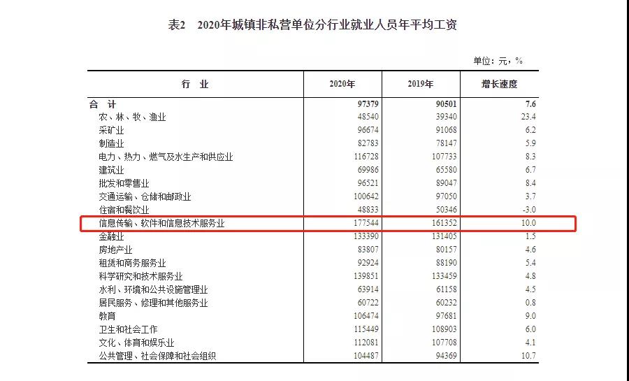 互联网行业为什么这么热门？