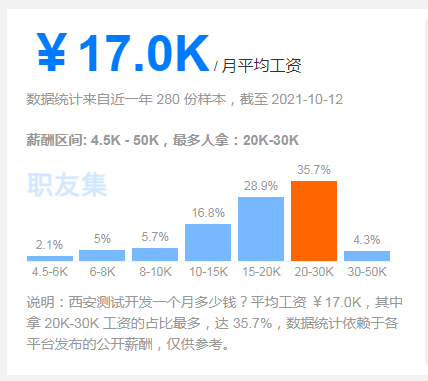 过来人经验告诉你，如何从菜鸟晋升为月薪过万的软件测试工程师？ ...