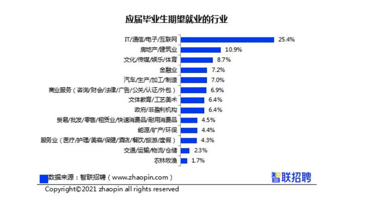 IT行业为何成为应届毕业生首选？