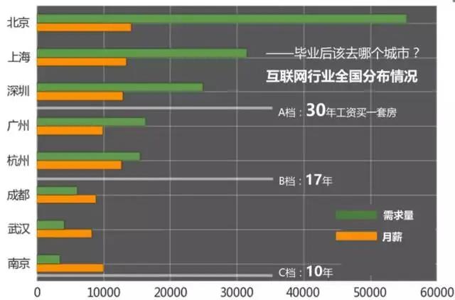 学IT的毕业后该去哪些城市工作？哪些岗位薪资高？