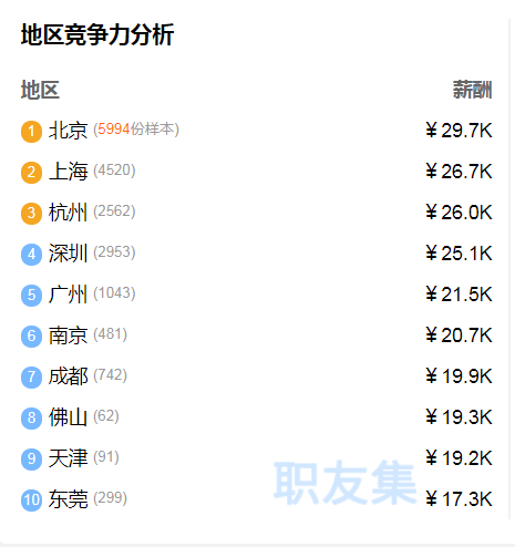 2022年第一季度各城市软件测试平均薪资出炉，哪个城市最吃香？ ...