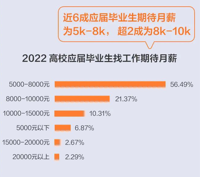 2022届毕业生人数创历史新高，哪个行业更受应届生欢迎？