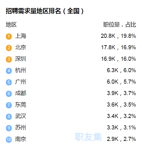 为什么软件测试岗位缺口量这么大，还是有人找不到工作？