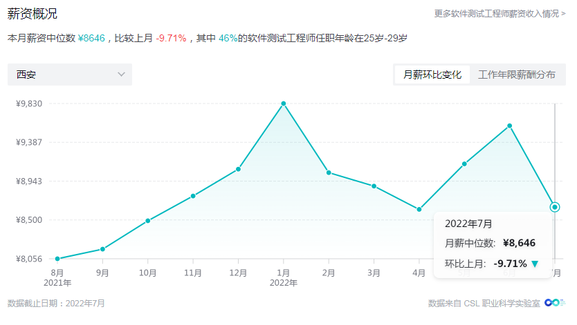 西安软件测试岗位发展前景怎么样？