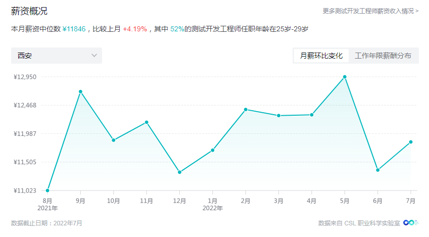 在西安，文科专业转行软件测试能行吗？