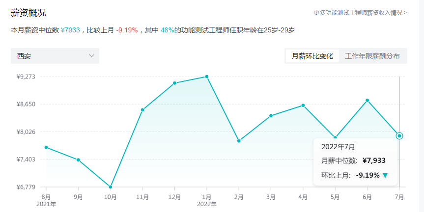 西安测试开发工程师的薪资待遇有多高？