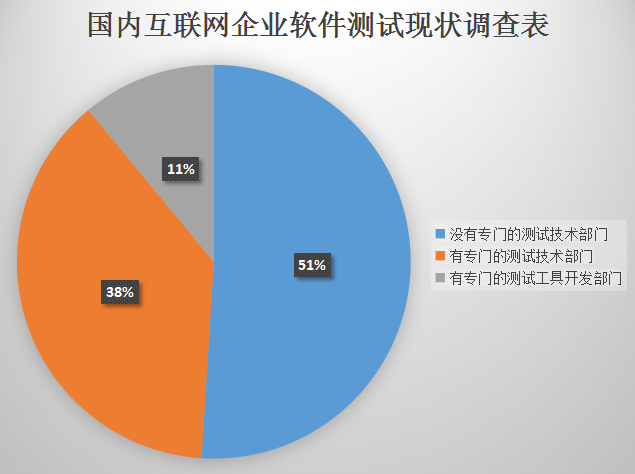 在西安转行进IT，为什么要选择软件测试？