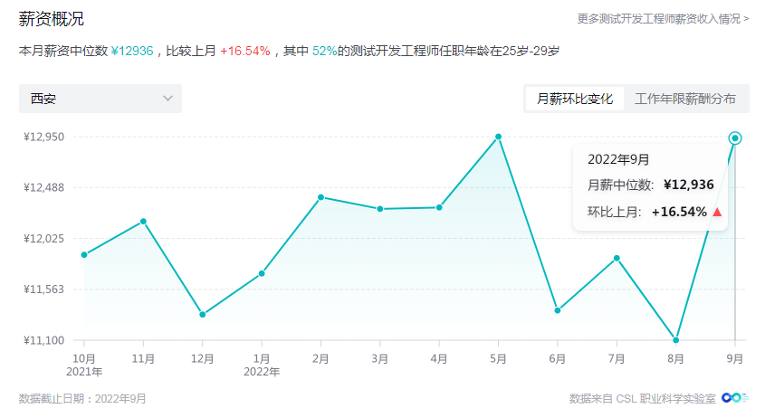 西安软件测试岗位薪资待遇怎么样？