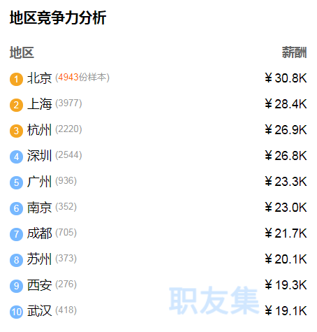 疫情当下，测试开发第三季度薪资数据出炉，看看你的城市排第几！ ...