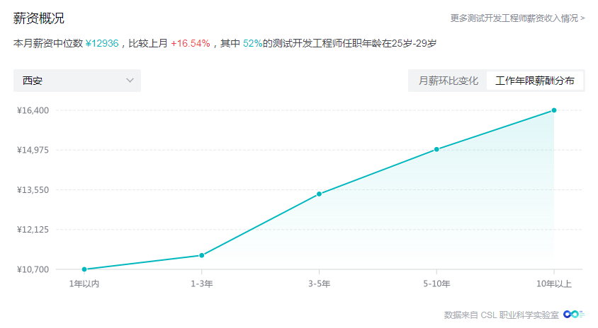 西安软件测试行业为什么这么火爆？根本原因在哪！