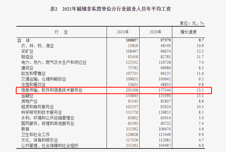 2021年31个省份平均工资公布！平均工资最高的行业还是它...