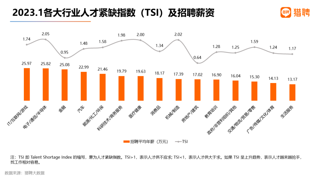 2023年开春找工作该去哪些行业？这些数据告诉你！