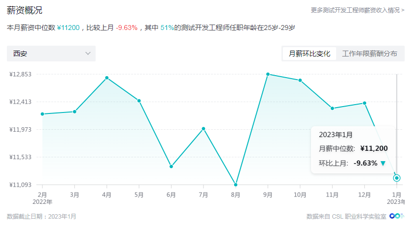 1月份软件测试不同领域薪资待遇出炉，看看你达标了吗？