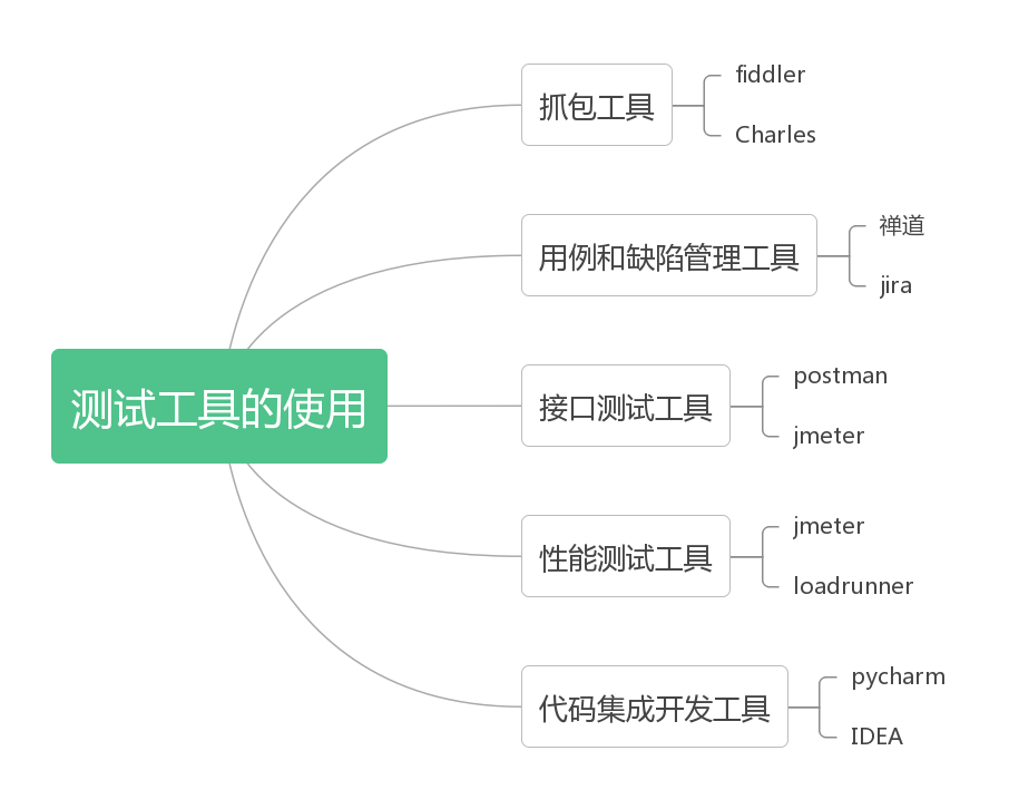软件测试工程师如何提升自己的综合实力？