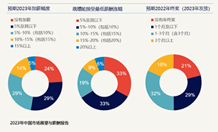 你能值多少钱？2023年程序员薪酬指南