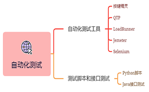 2023年应届生学测试开发必看的技能路线图