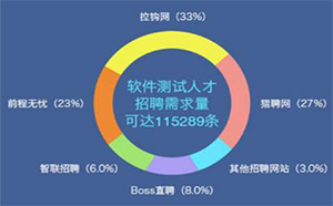 2023年软件测试行业前景和出路在哪里？