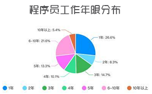 程序员真的可以月入3万吗？难不难？