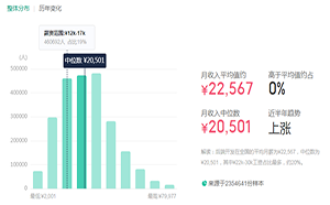 程序员工资一般多少钱？薪资构成是什么？