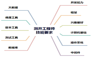 2023年测试开发工程师需要掌握哪些技能？