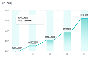 2023年测试开发工程师的发展方向有哪些？