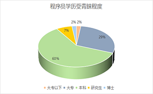 转行做程序员，学历到底重不重要？