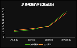 测试的工资永远赶不上软件开发，是真的吗？