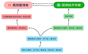 35岁以上的测试开发工程师都去哪里了？