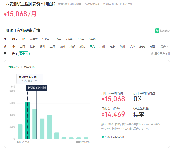 天啦撸！西安软件测试工程师月均薪资15068元，你拖后腿了吗？ ...